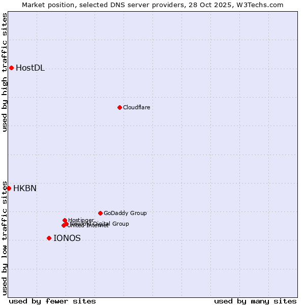 Market position of IONOS vs. HostDL vs. HKBN