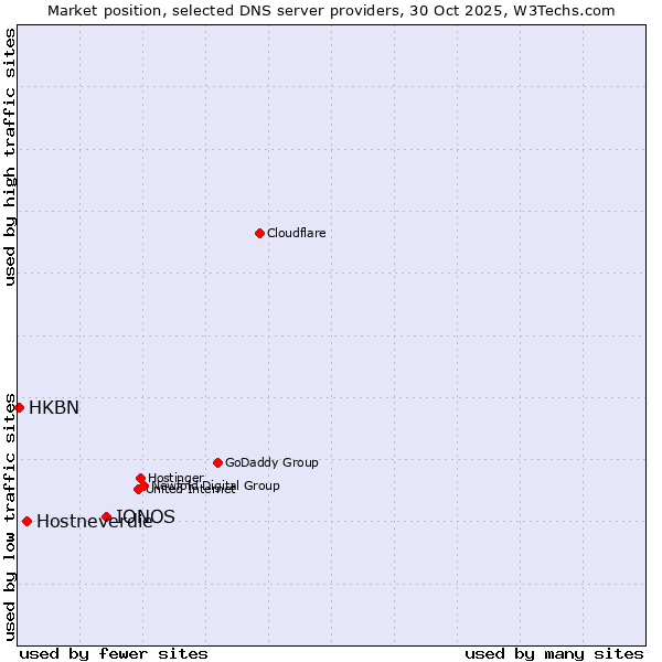Market position of IONOS vs. Hostneverdie vs. HKBN