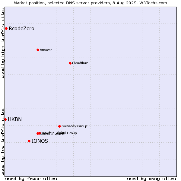 Market position of IONOS vs. RcodeZero vs. HKBN