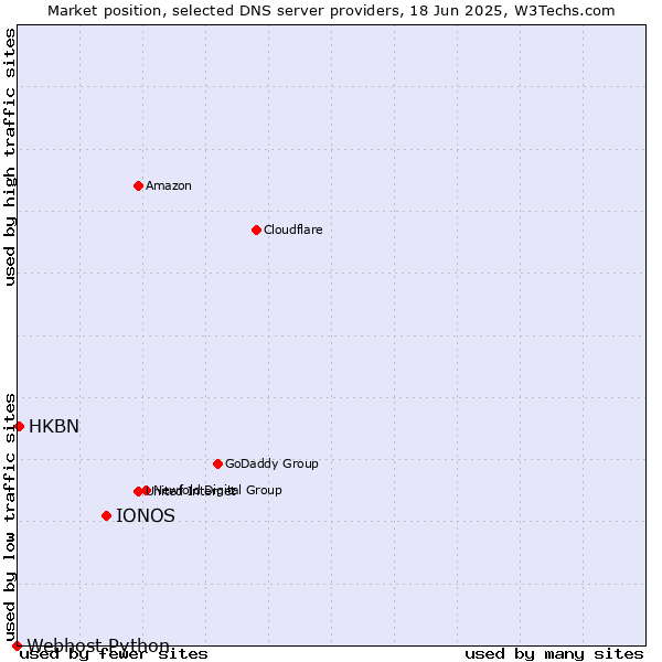 Market position of IONOS vs. HKBN vs. Webhost Python