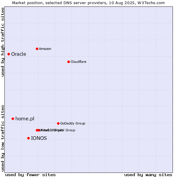 Market position of IONOS vs. home.pl vs. Oracle