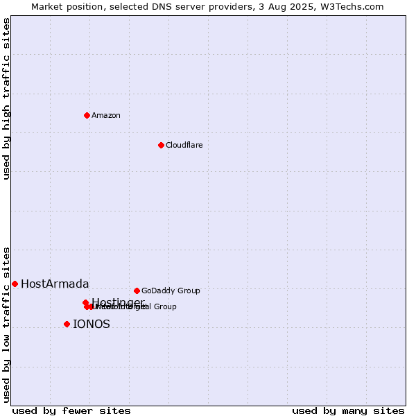 Market position of Hostinger vs. IONOS vs. HostArmada