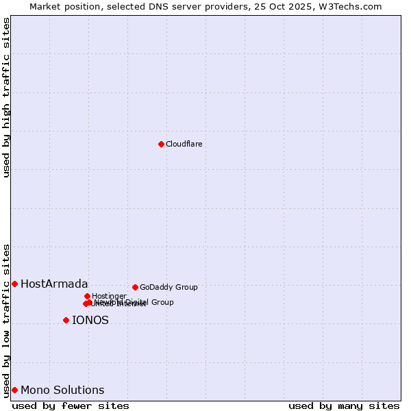 Market position of IONOS vs. HostArmada vs. Mono Solutions