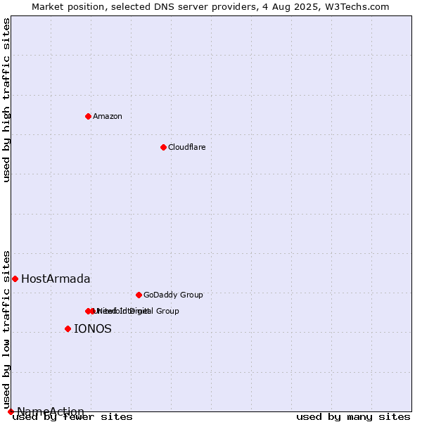 Market position of IONOS vs. HostArmada vs. NameAction