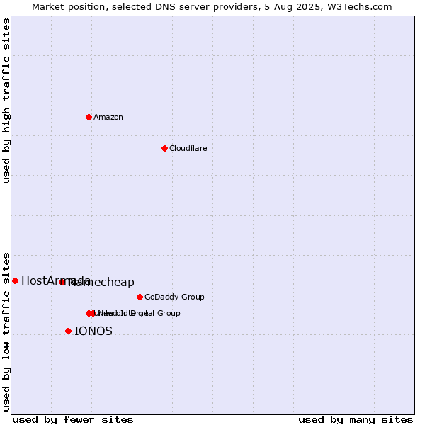 Market position of IONOS vs. Namecheap vs. HostArmada