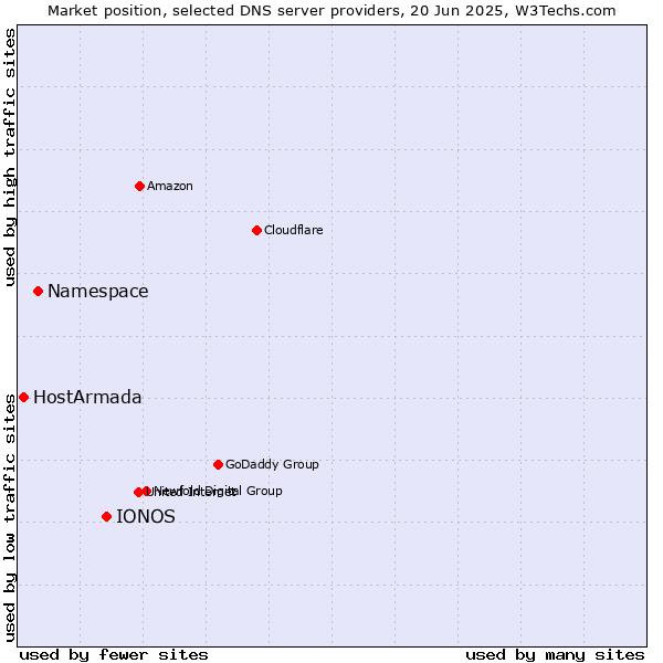 Market position of IONOS vs. Namespace vs. HostArmada