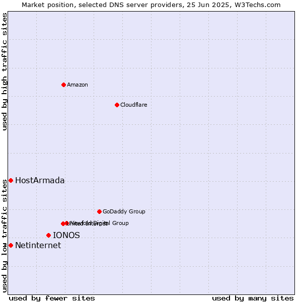 Market position of IONOS vs. HostArmada vs. Netinternet