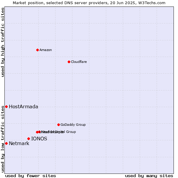 Market position of IONOS vs. HostArmada vs. Netmark