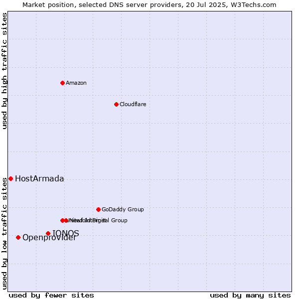 Market position of IONOS vs. Openprovider vs. HostArmada