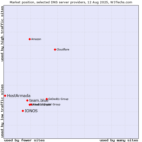 Market position of team.blue vs. IONOS vs. HostArmada