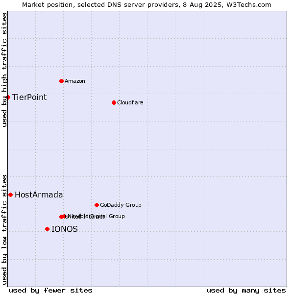 Market position of IONOS vs. HostArmada vs. TierPoint