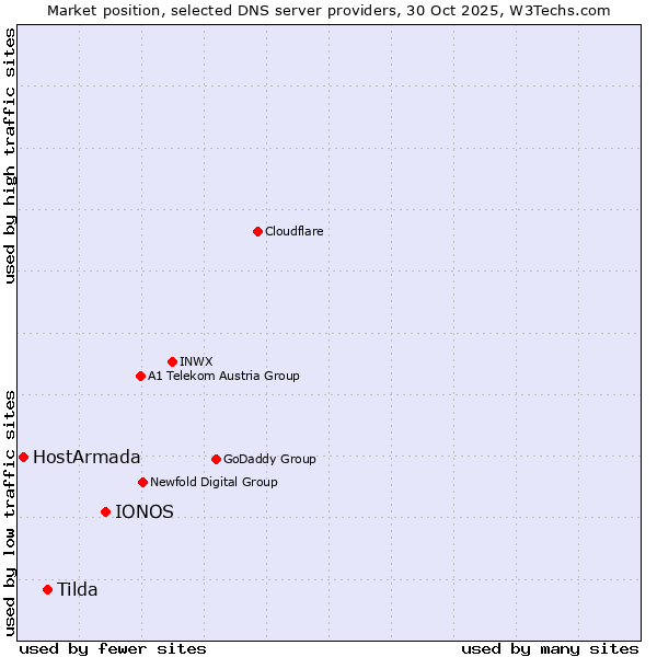 Market position of IONOS vs. Tilda vs. HostArmada
