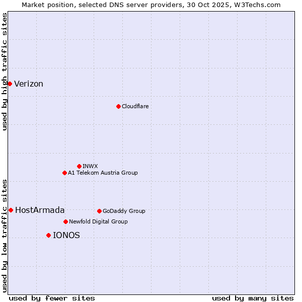 Market position of IONOS vs. HostArmada vs. Verizon