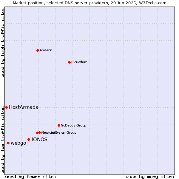 Market position of IONOS vs. webgo vs. HostArmada
