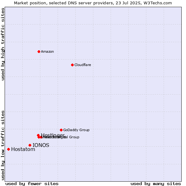 Market position of Hostinger vs. IONOS vs. Hostatom