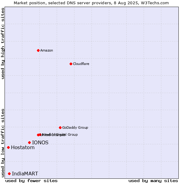 Market position of IONOS vs. IndiaMART vs. Hostatom