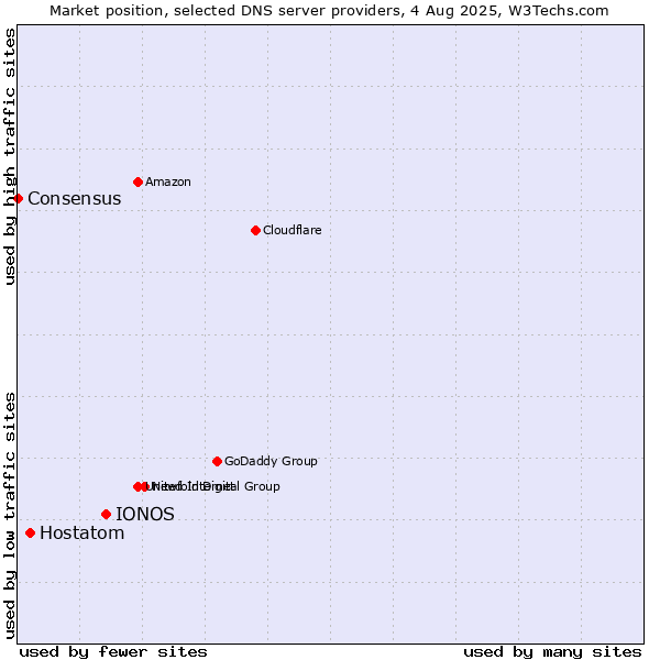 Market position of IONOS vs. Hostatom vs. Consensus