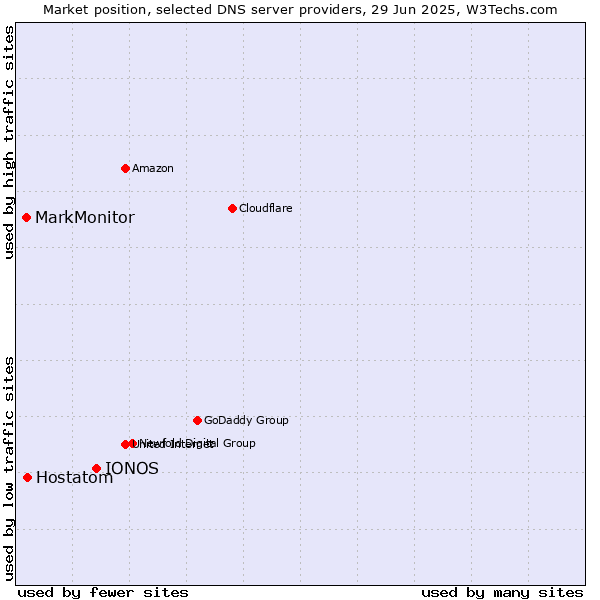 Market position of IONOS vs. Hostatom vs. MarkMonitor