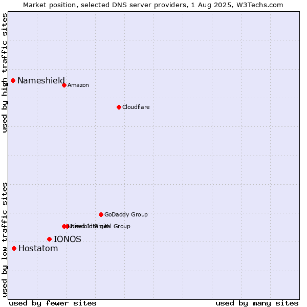 Market position of IONOS vs. Hostatom vs. Nameshield