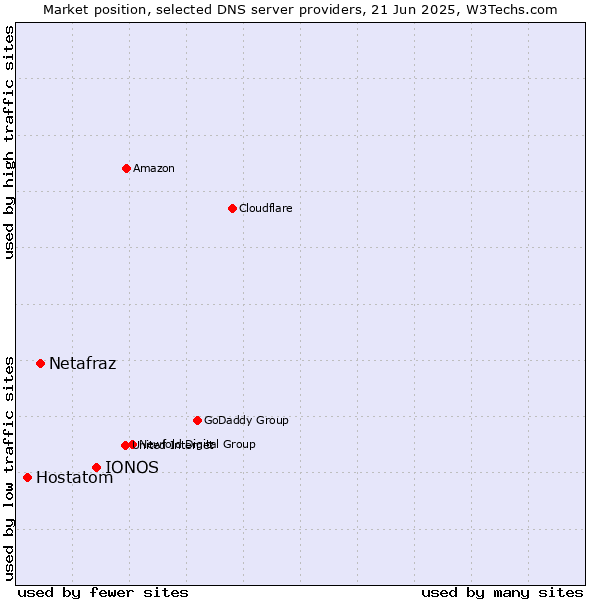 Market position of IONOS vs. Netafraz vs. Hostatom