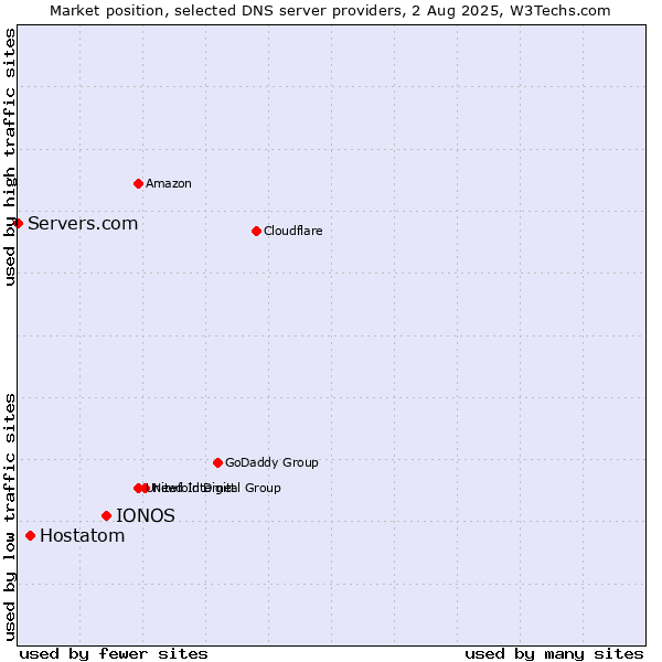Market position of IONOS vs. Hostatom vs. Servers.com
