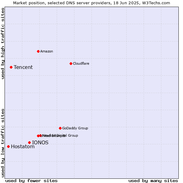 Market position of IONOS vs. Tencent vs. Hostatom