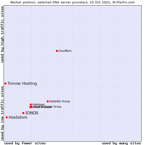 Market position of IONOS vs. Hostatom vs. Timme Hosting