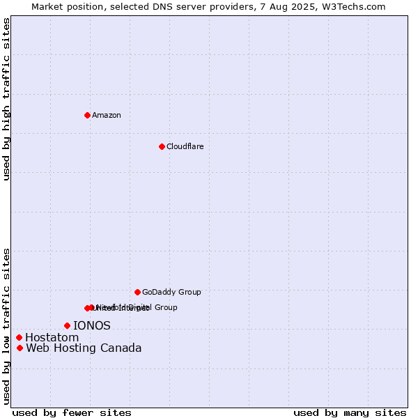 Market position of IONOS vs. Web Hosting Canada vs. Hostatom