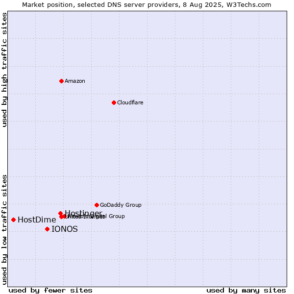 Market position of Hostinger vs. IONOS vs. HostDime