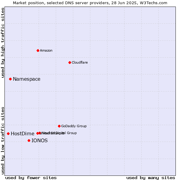 Market position of IONOS vs. Namespace vs. HostDime