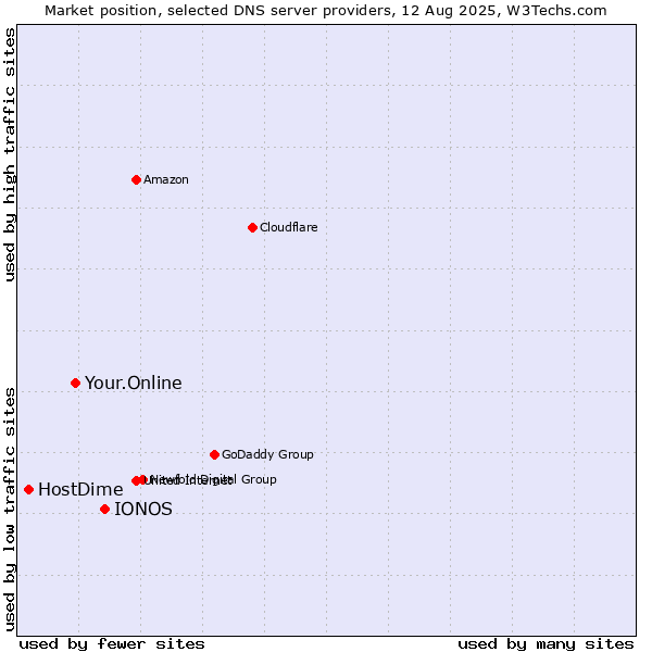 Market position of IONOS vs. Your.Online vs. HostDime