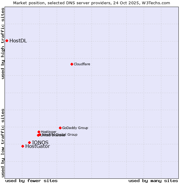 Market position of IONOS vs. HostGator vs. HostDL