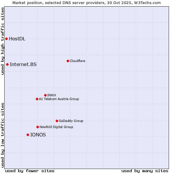 Market position of IONOS vs. Internet.BS vs. HostDL