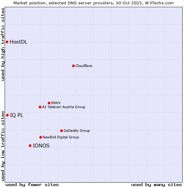 Market position of IONOS vs. IQ PL vs. HostDL