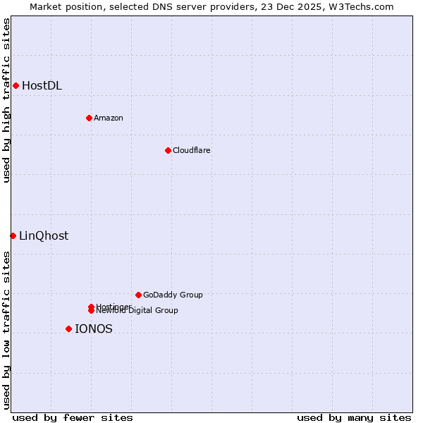 Market position of IONOS vs. HostDL vs. LinQhost