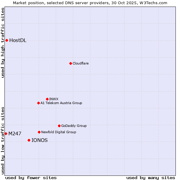 Market position of IONOS vs. HostDL vs. M247