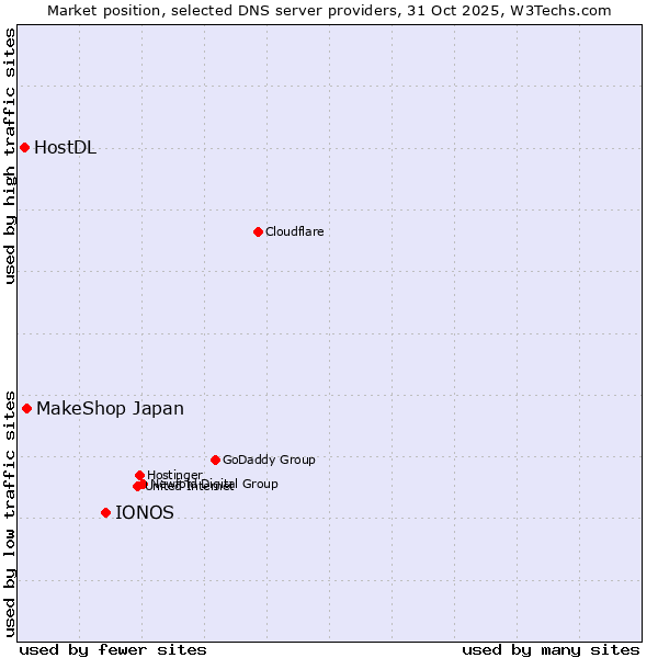 Market position of IONOS vs. MakeShop Japan vs. HostDL