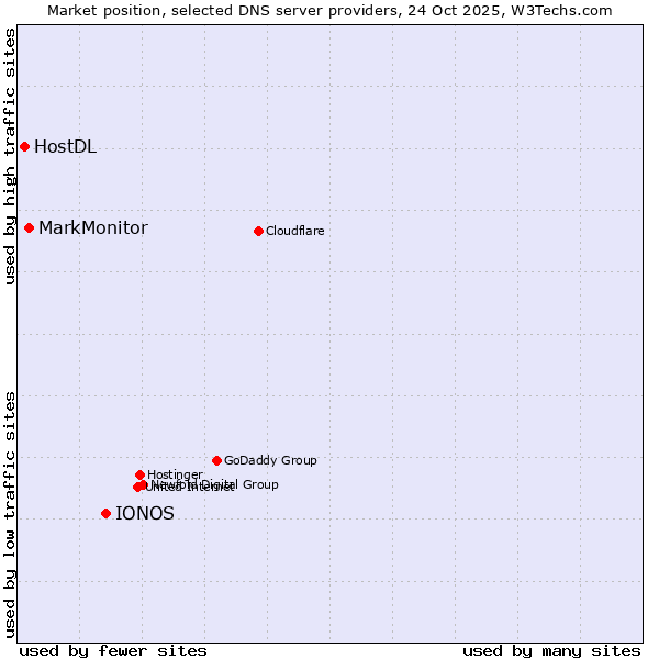 Market position of IONOS vs. MarkMonitor vs. HostDL