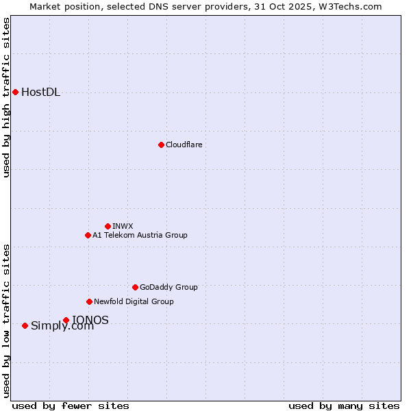Market position of IONOS vs. Simply.com vs. HostDL