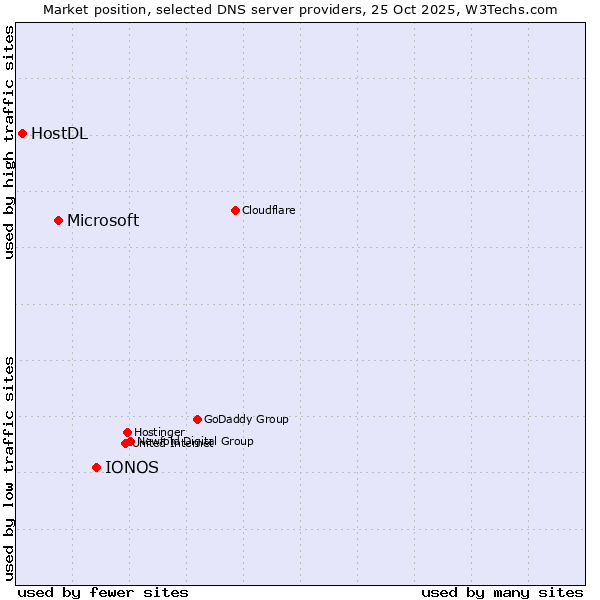 Market position of IONOS vs. Microsoft vs. HostDL