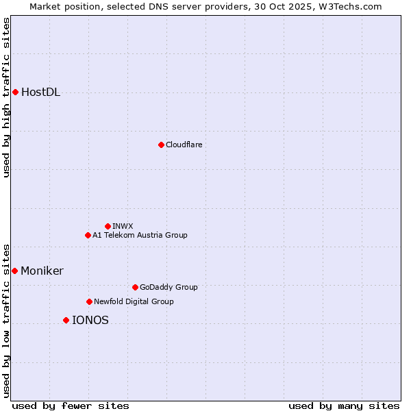 Market position of IONOS vs. HostDL vs. Moniker