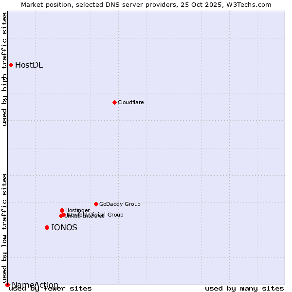 Market position of IONOS vs. HostDL vs. NameAction