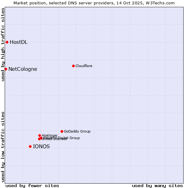 Market position of IONOS vs. HostDL vs. NetCologne