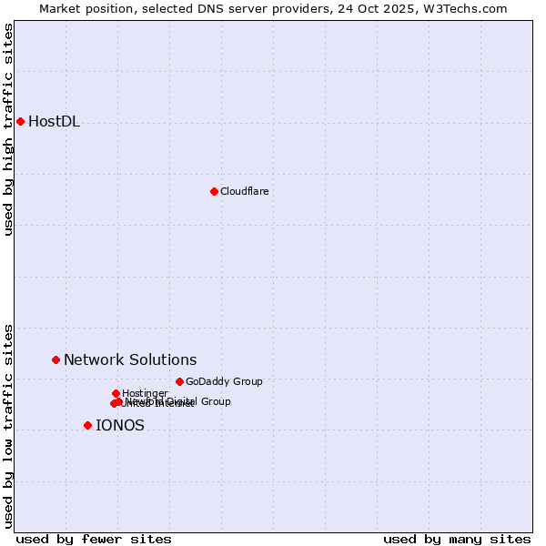 Market position of IONOS vs. Network Solutions vs. HostDL