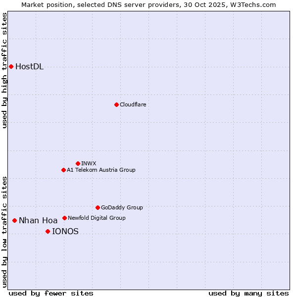 Market position of IONOS vs. Nhan Hoa vs. HostDL