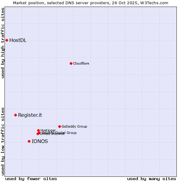 Market position of IONOS vs. Register.it vs. HostDL