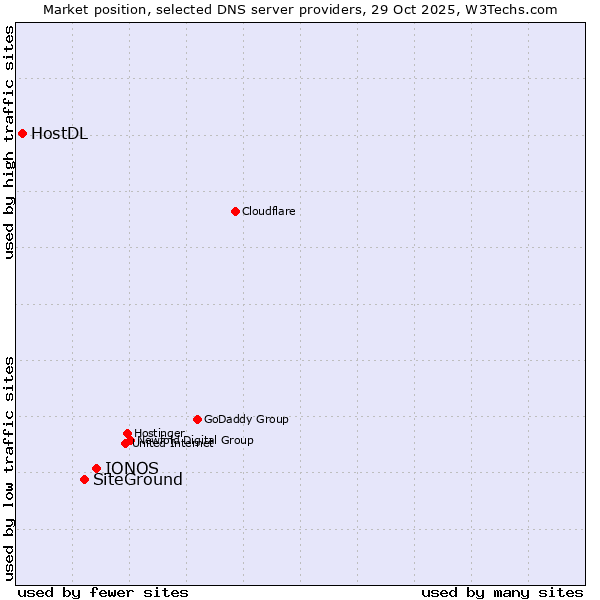 Market position of IONOS vs. SiteGround vs. HostDL