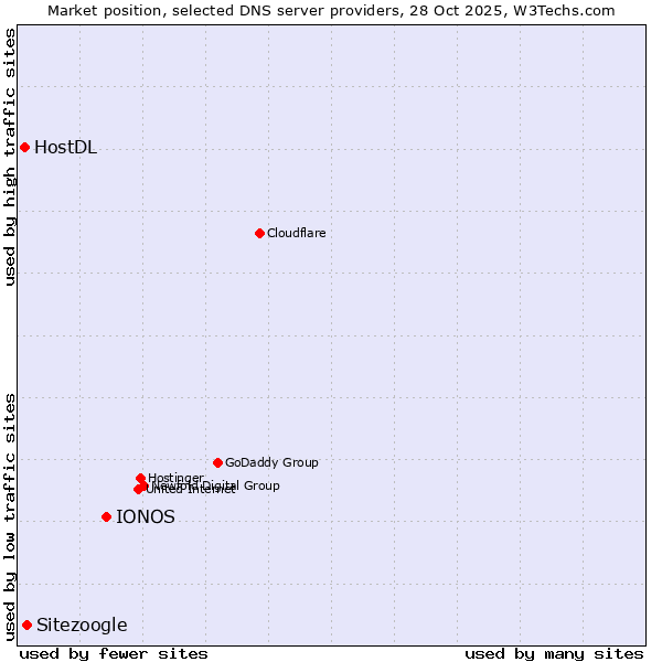 Market position of IONOS vs. Sitezoogle vs. HostDL