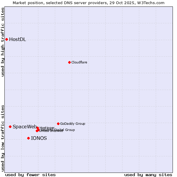 Market position of IONOS vs. SpaceWeb vs. HostDL