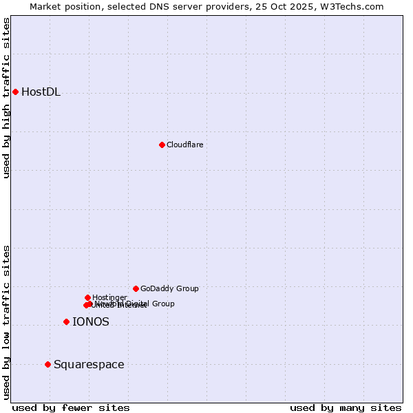 Market position of IONOS vs. Squarespace vs. HostDL